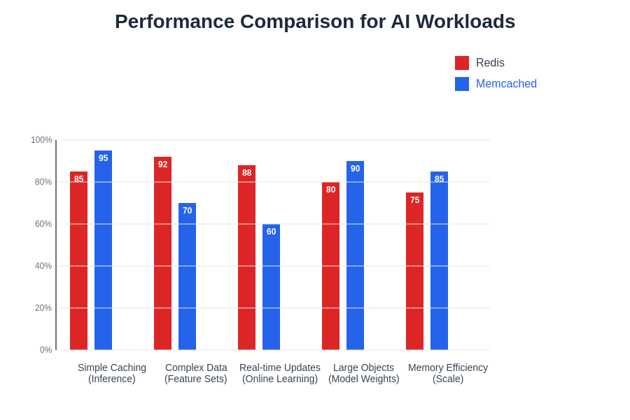 Performance Comparison for AI Workloads