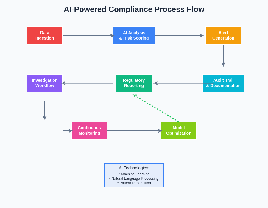 AI-Powered Compliance Process Flow