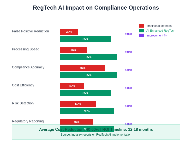 RegTech AI Impact on Compliance Operations