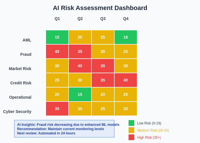 AI Risk Assessment Dashboard