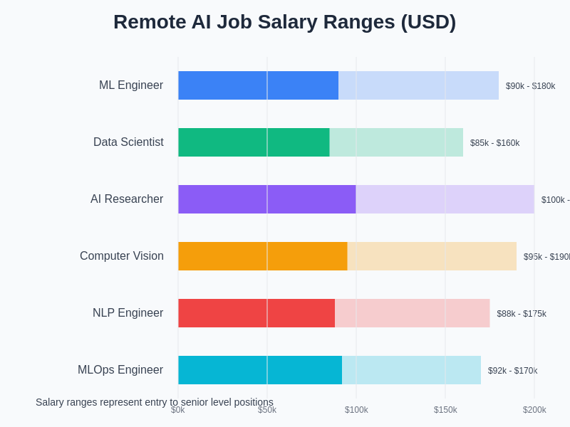 Remote AI Job Salary Ranges