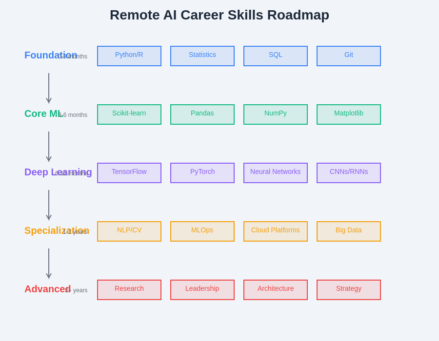 AI Skills Development Roadmap