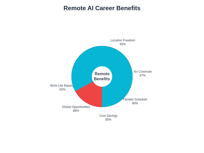 Remote Work Benefits for AI Professionals