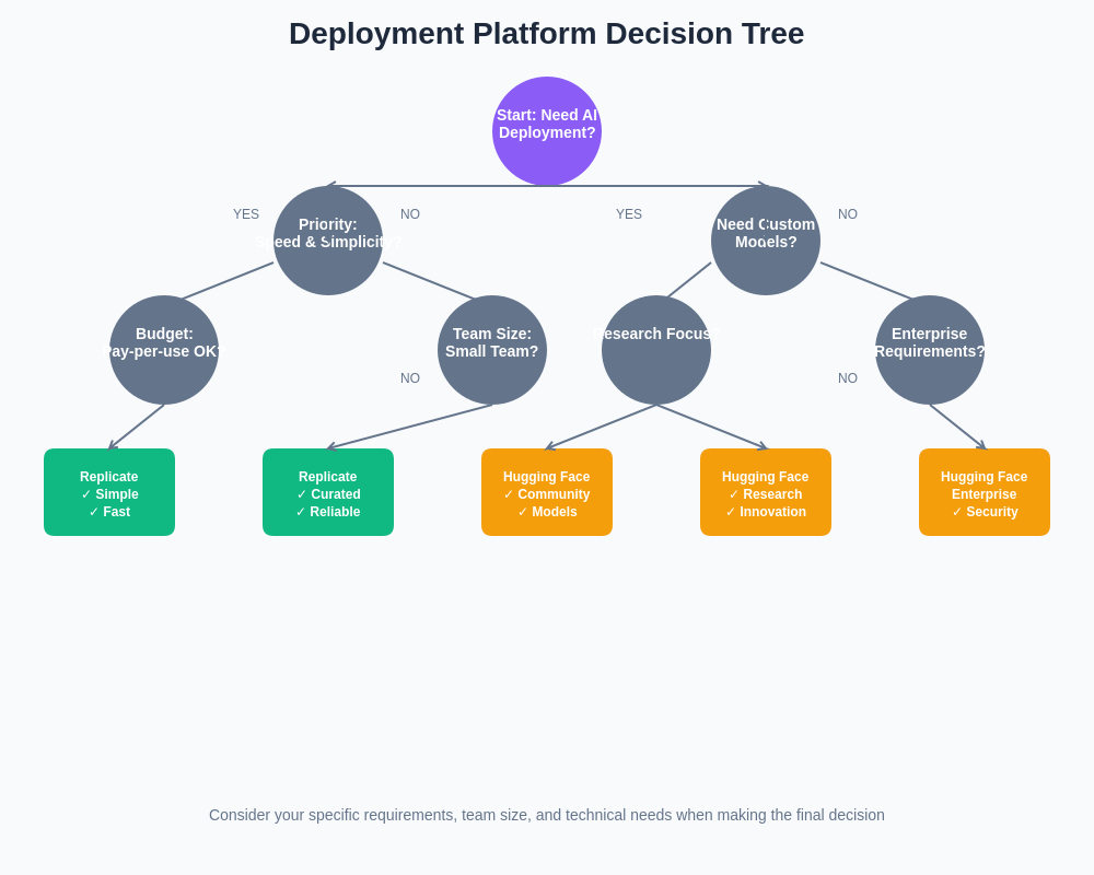 Deployment Strategy Decision Tree