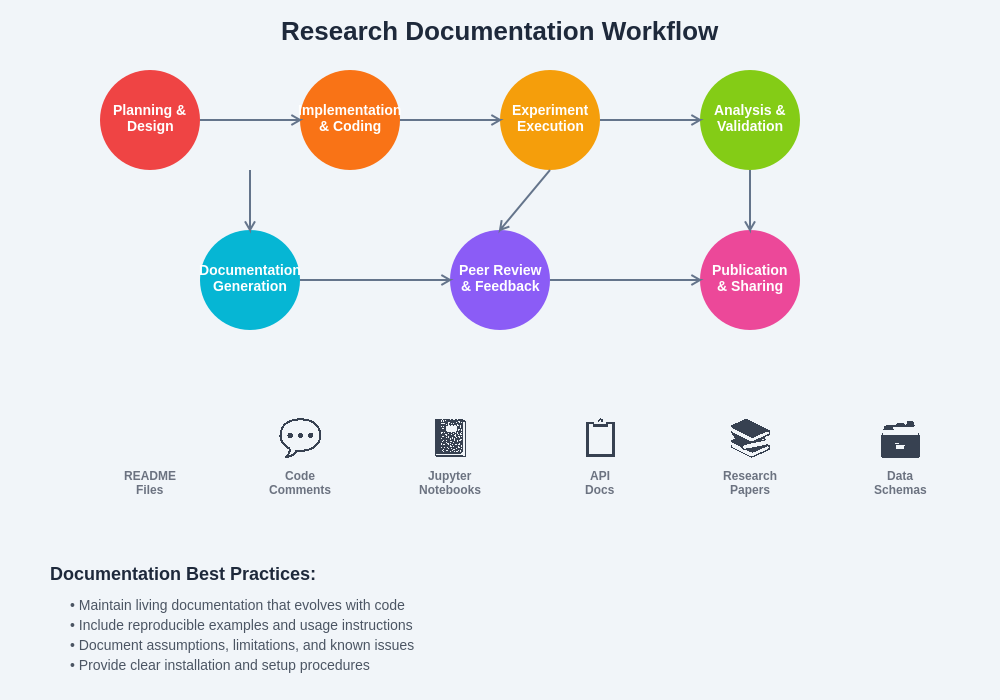 Research Documentation Workflow