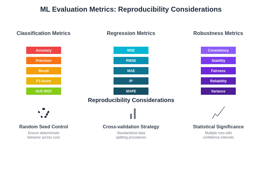 ML Evaluation Metrics Comparison