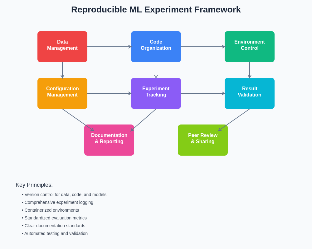 Reproducible ML Experiment Framework