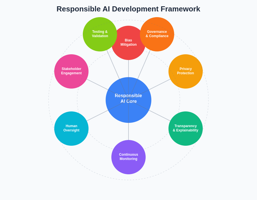 Responsible AI Development Framework