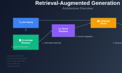 Featured image of post Retrieval-Augmented Generation (RAG): Enhancing AI Responses