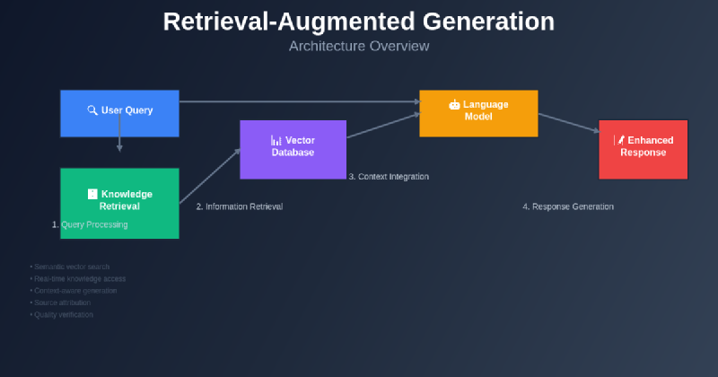 Featured image of post Retrieval-Augmented Generation (RAG): Enhancing AI Responses