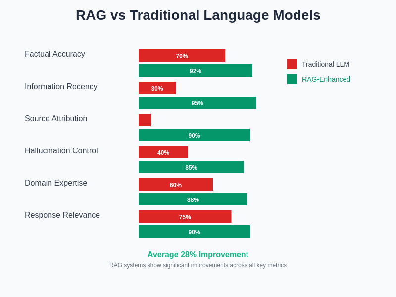 RAG vs Traditional Language Models Comparison