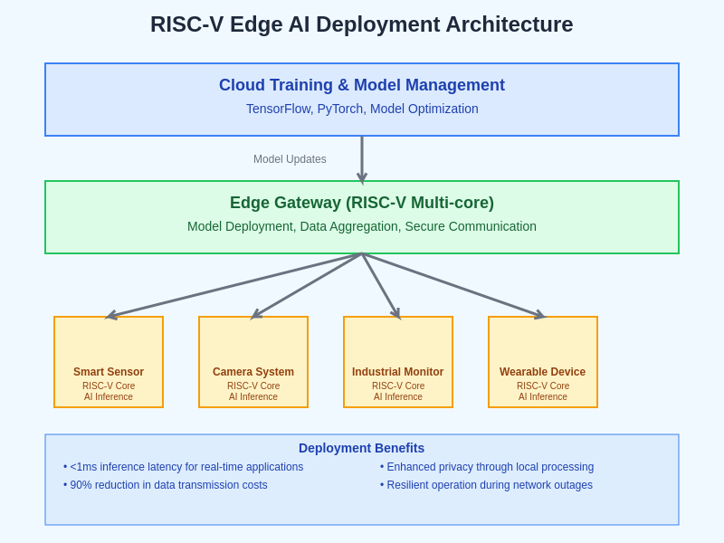 Edge Deployment Architecture