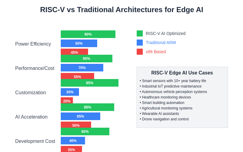 RISC-V Performance Comparison