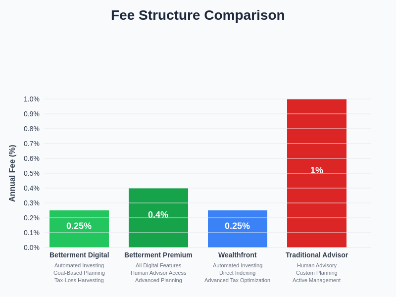 Fee Structure and Cost Comparison