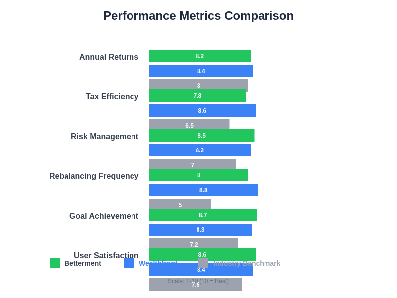 Performance Comparison Chart