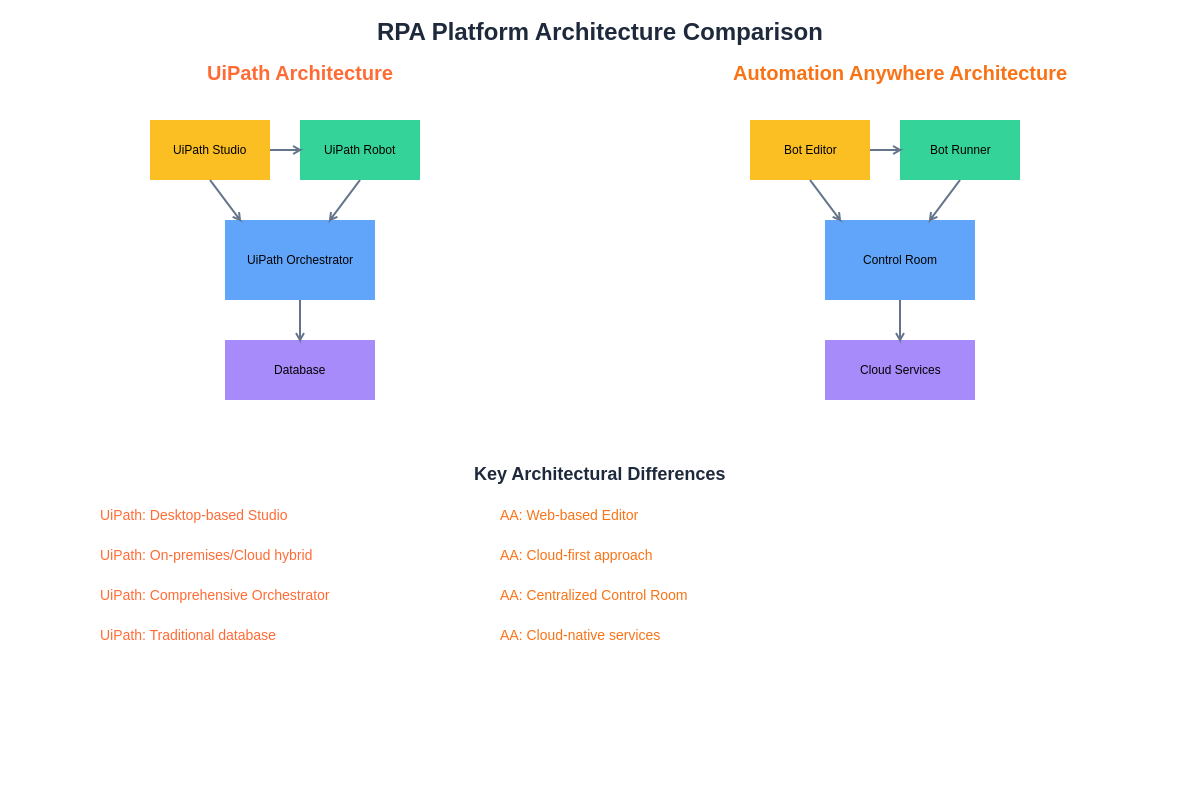 RPA Platform Architecture Comparison