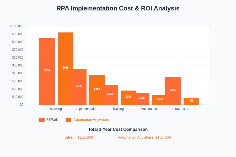 RPA ROI and Cost Comparison