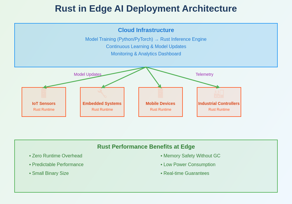 Rust in Edge AI Deployment Architecture