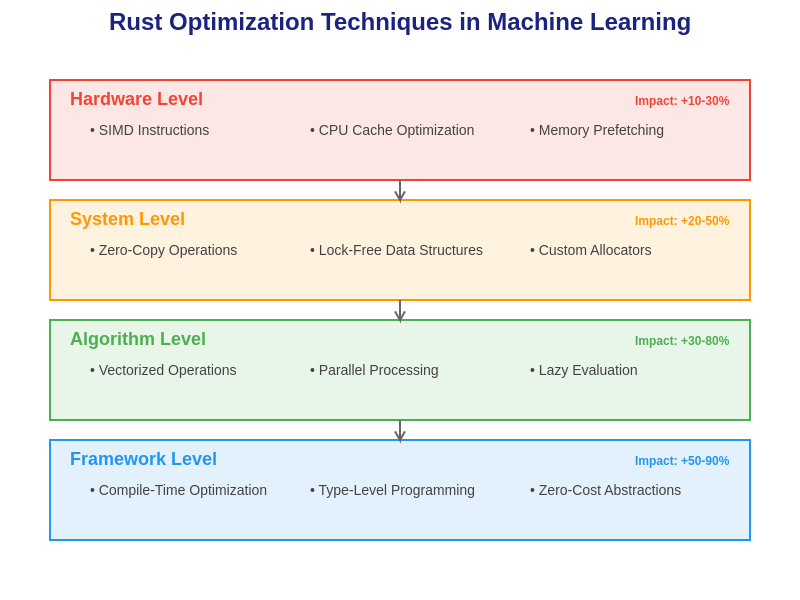 Rust Optimization Techniques in ML