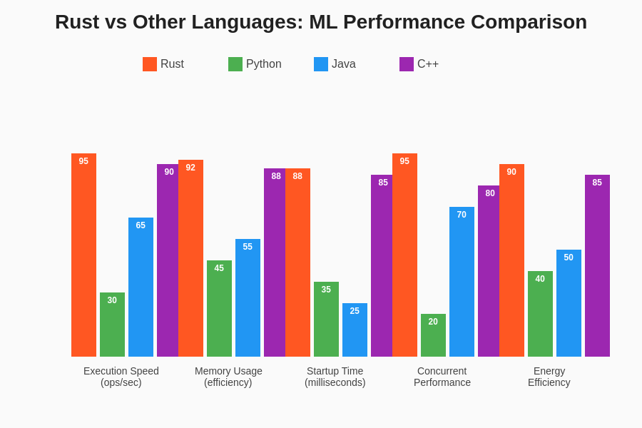 Rust vs Other Languages Performance Comparison