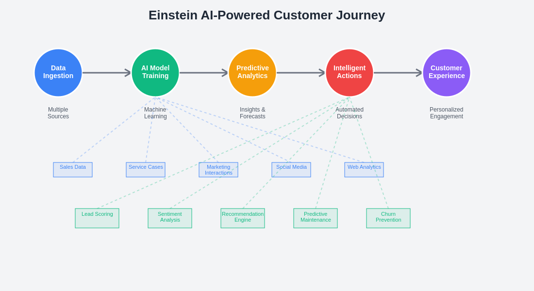Einstein AI Workflow