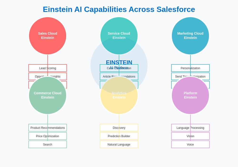 Einstein AI Capabilities Overview