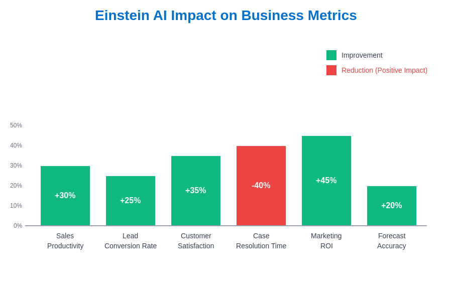 Einstein ROI Impact