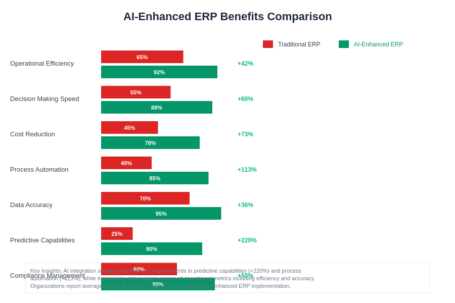 AI-Enhanced ERP Benefits Comparison