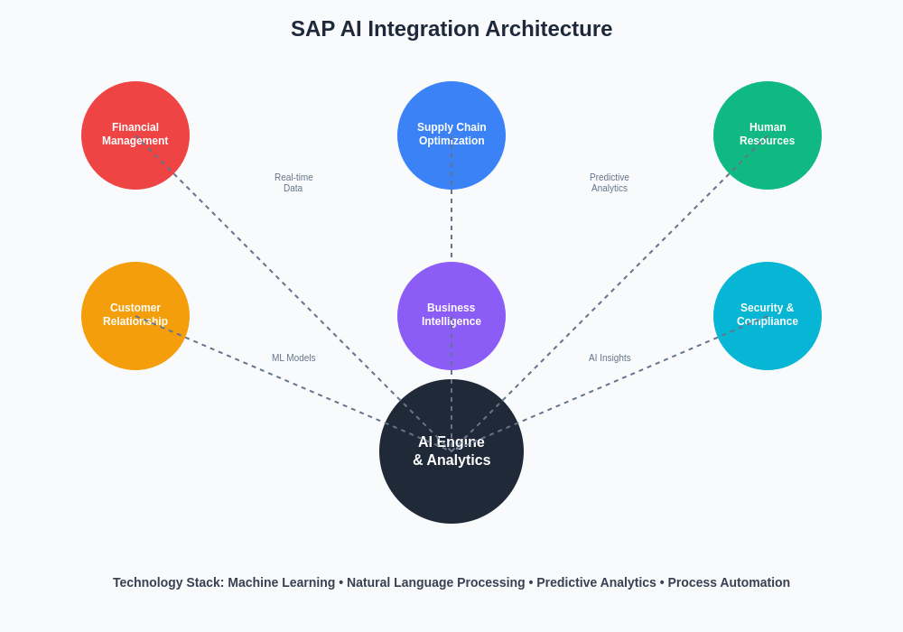 SAP AI Integration Architecture