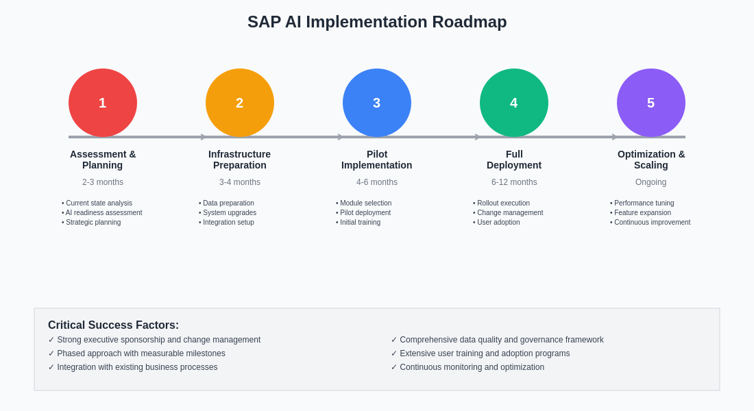 SAP AI Implementation Roadmap