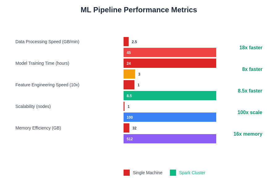 ML Pipeline Performance Metrics