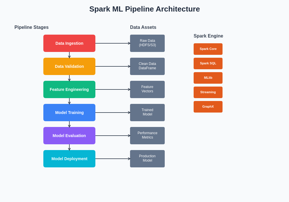 Spark ML Pipeline Architecture