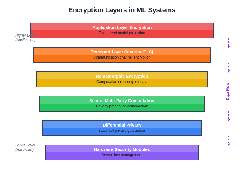 Encryption Layers in ML Systems