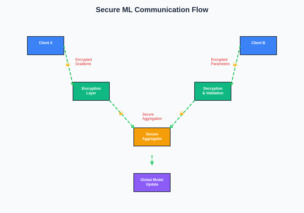 Secure ML Communication Flow
