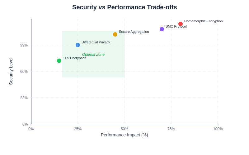 Security Performance Trade-offs