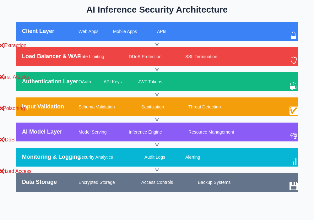 AI Inference Security Architecture