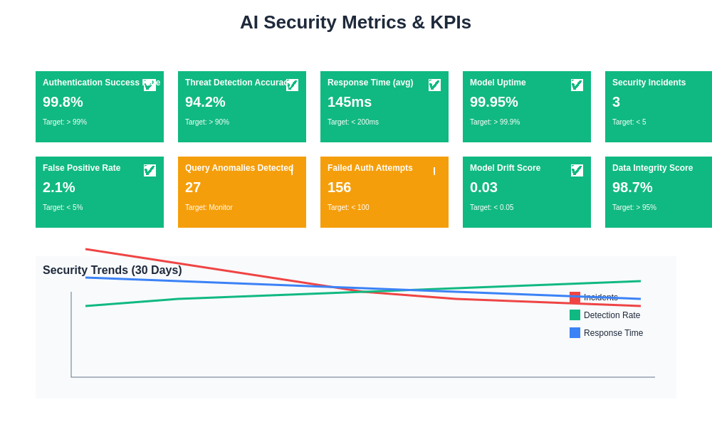 Security Metrics and KPIs
