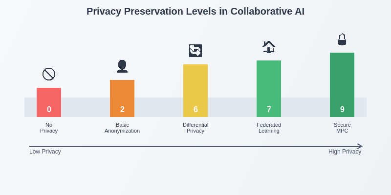 Privacy Preservation Levels