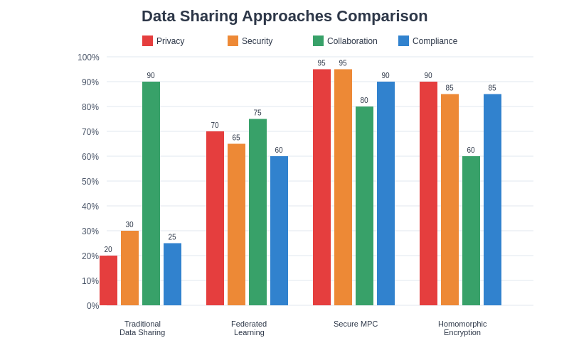 Security Approaches Comparison