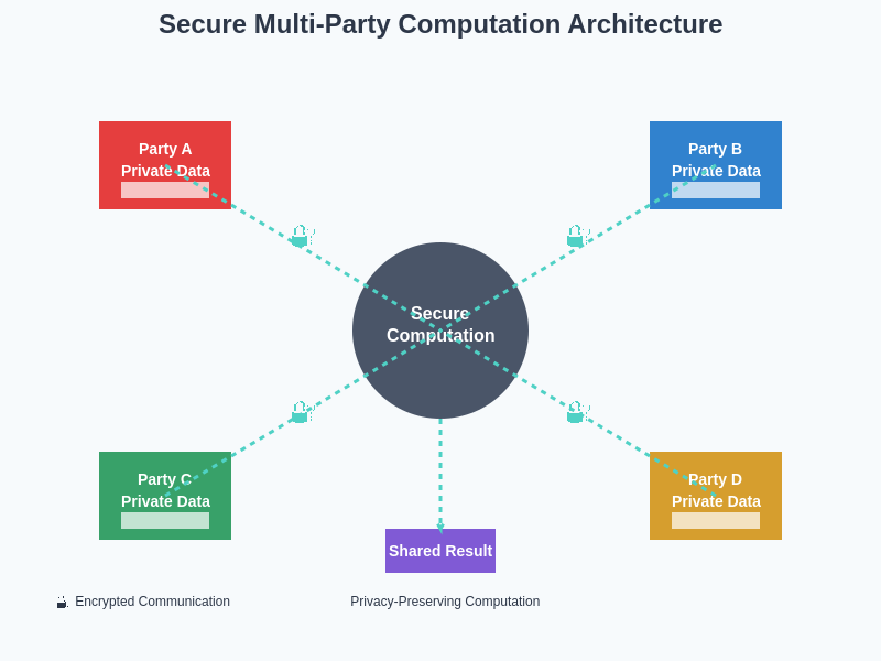 Secure Multi-Party Computation Architecture