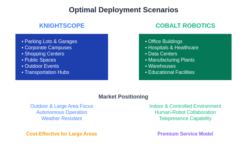 Deployment Scenarios for Security Robots