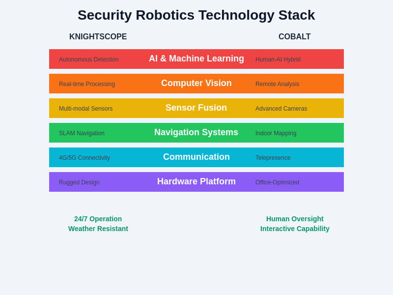Security Robotics Technology Stack