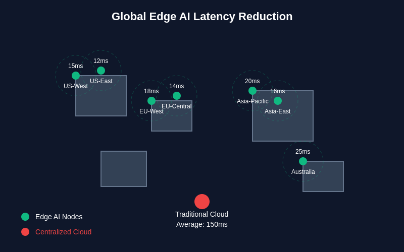 Global Edge AI Latency Optimization