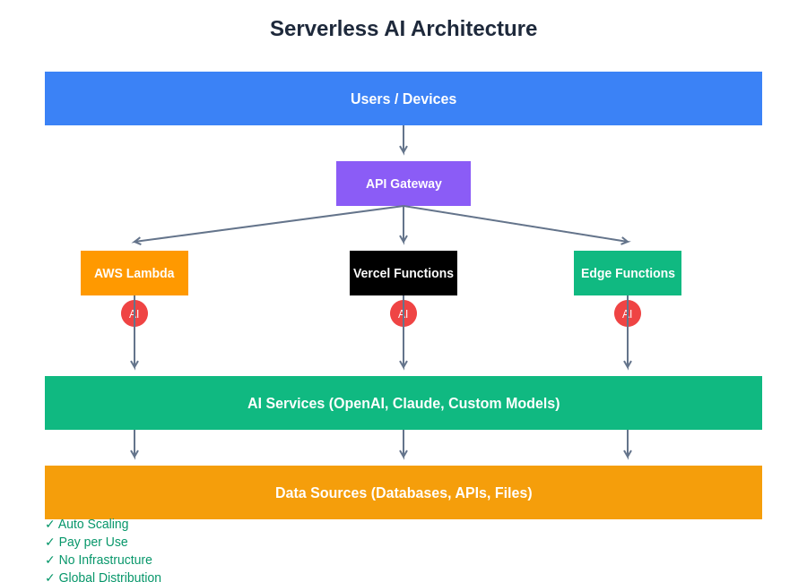 Serverless AI Architecture Overview
