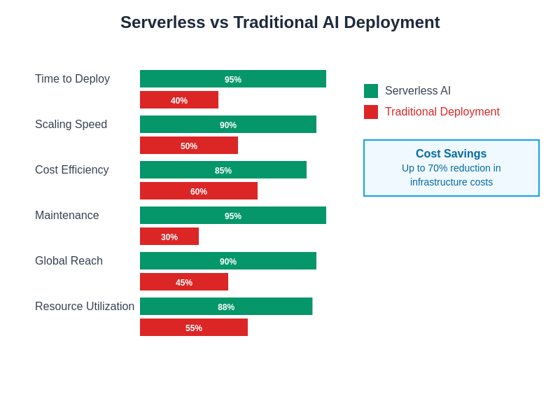 Serverless vs Traditional AI Performance Comparison