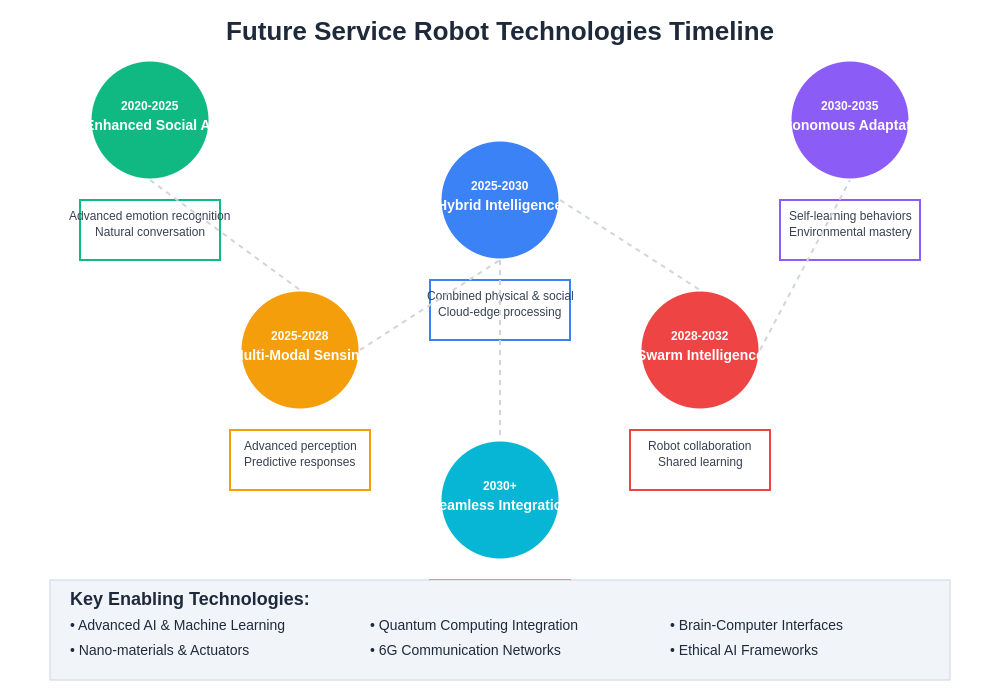 Future Service Robot Technologies