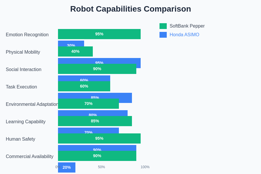 Service Robot Capabilities Comparison