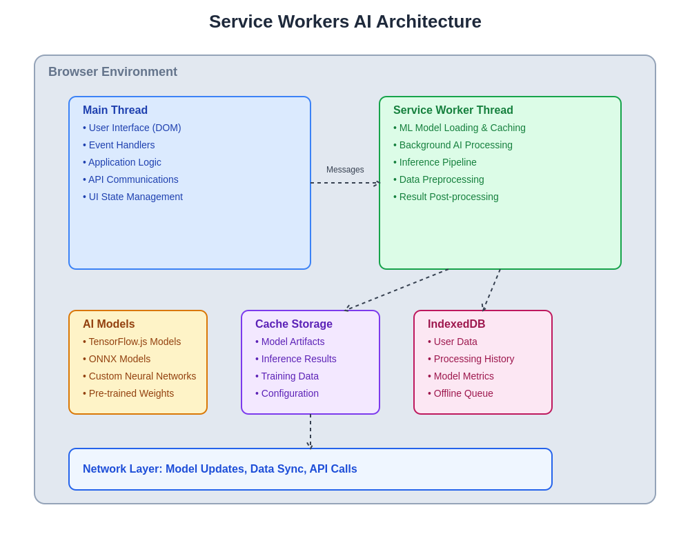 Service Worker AI Architecture