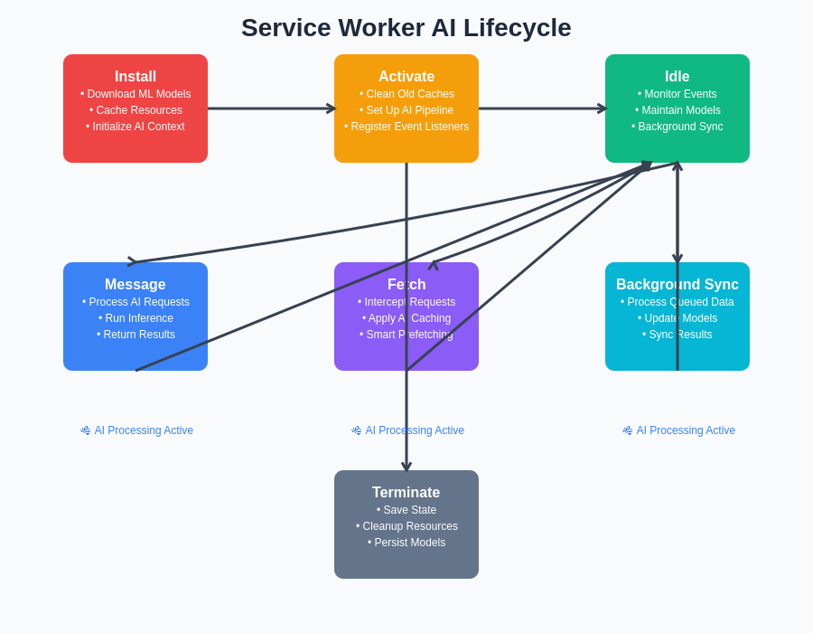 Service Worker AI Lifecycle