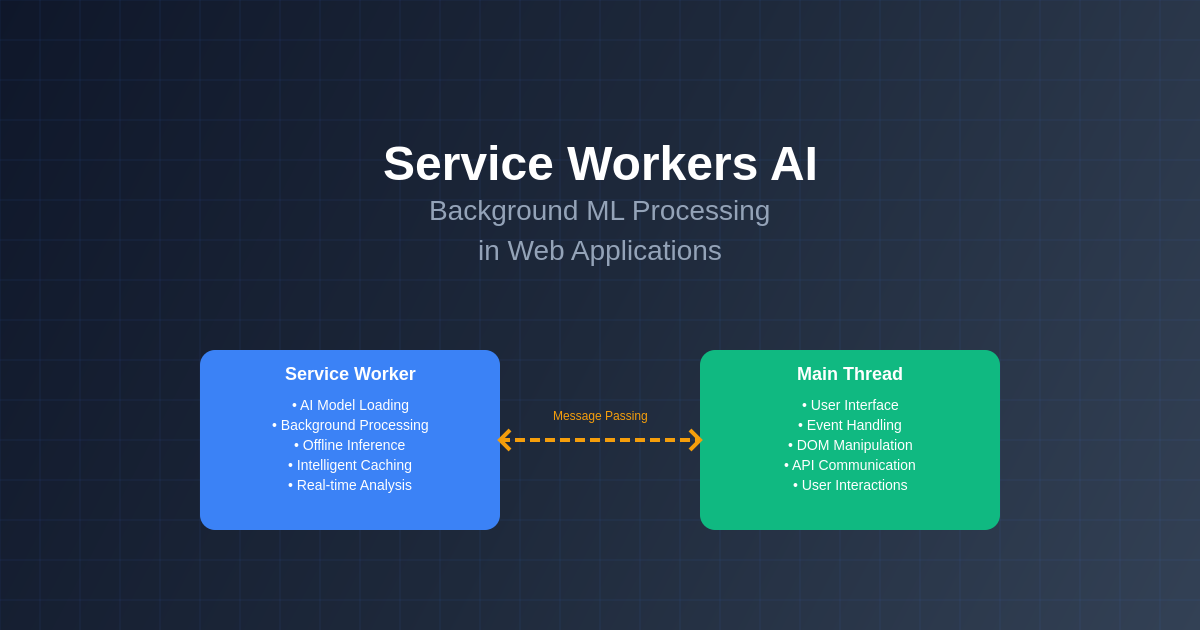 Service Workers AI: Background ML Processing in Web Apps